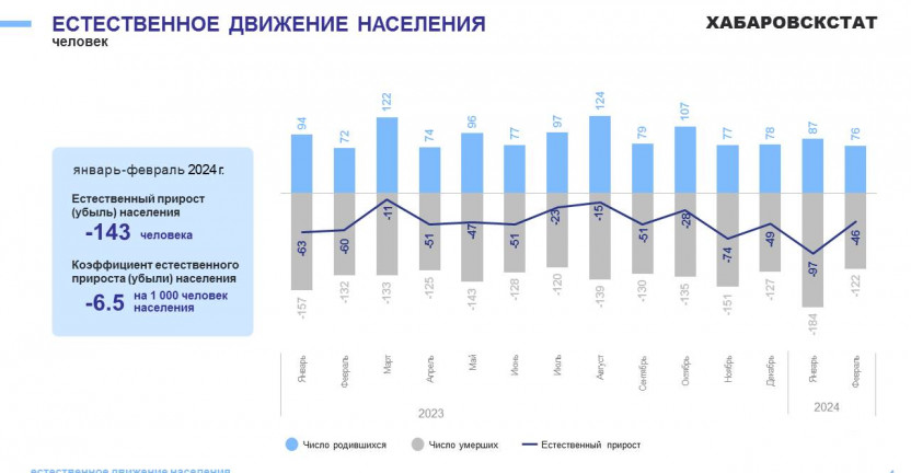 Оперативные демографические показатели по Магаданской области за январь-февраль 2024 года